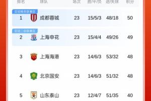 榜首易主or分差拉大?中超前四今天全部出战,第1到第4只差2分