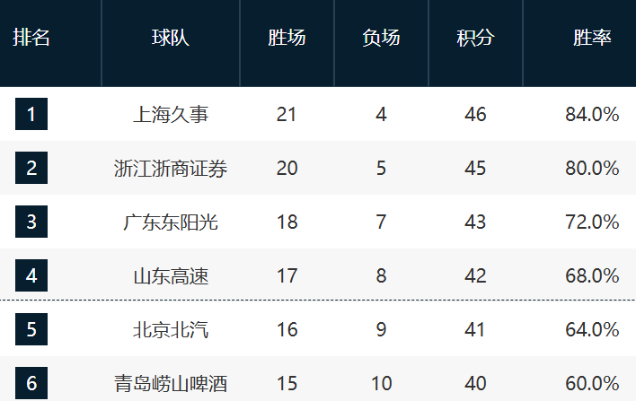 CBA最新排名！上海压广厦占榜首，京粤紧咬广东，辽宁强势崛起！